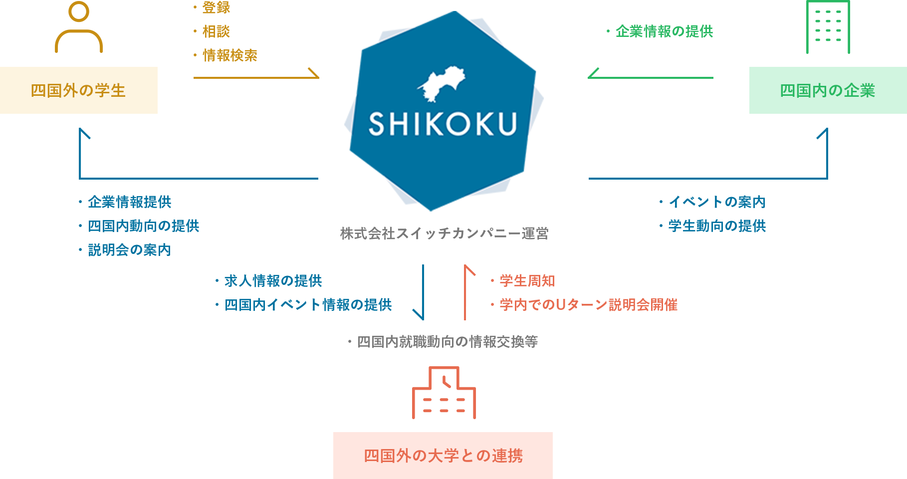 図:大学・企業との連携について