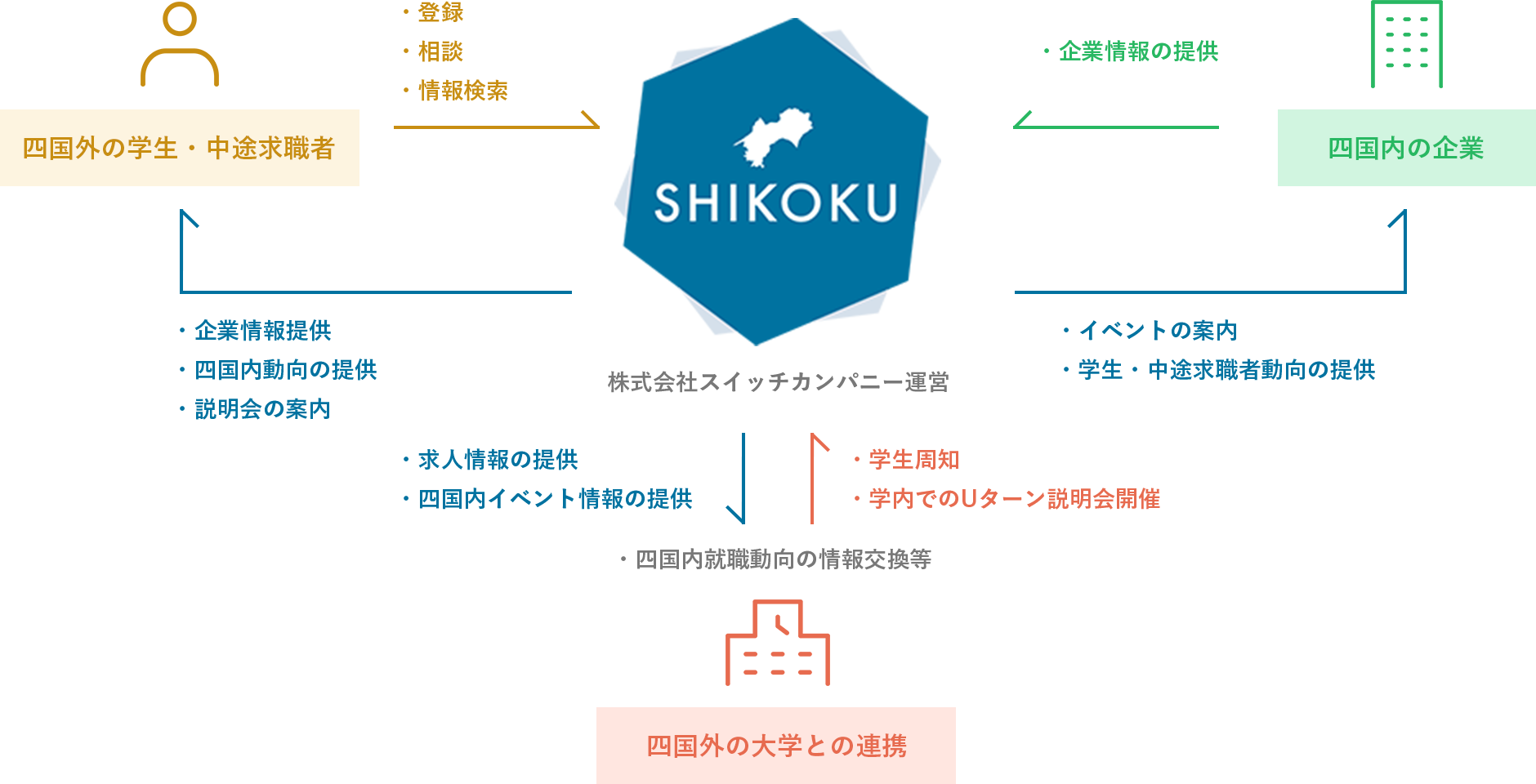 図:大学・企業との連携について