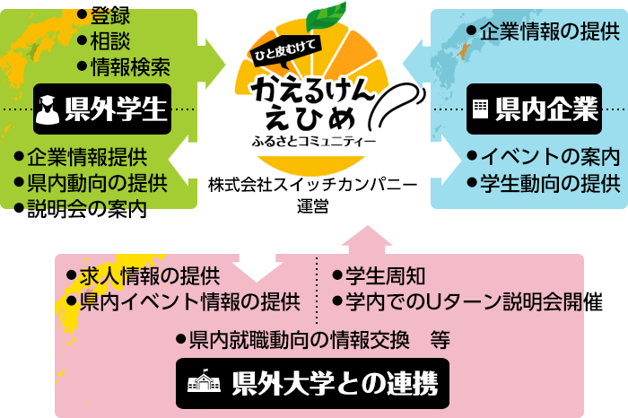 Uターンとは 愛媛のu Iターン応援サイト Switch Shikoku スイッチシコク